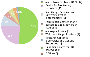 Sequencing Labs