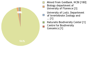 Sequencing Labs