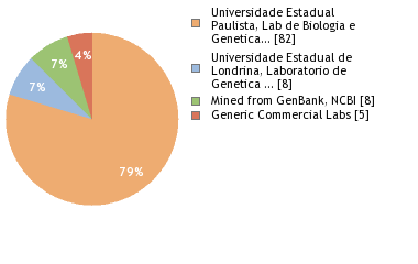 Sequencing Labs