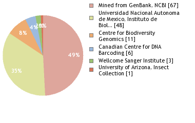Sequencing Labs
