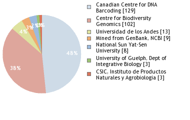 Sequencing Labs