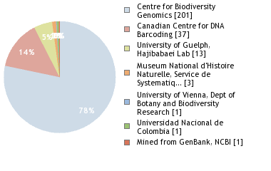 Sequencing Labs