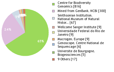 Sequencing Labs