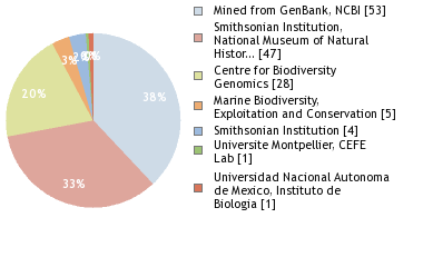 Sequencing Labs