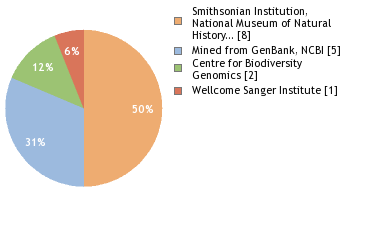 Sequencing Labs